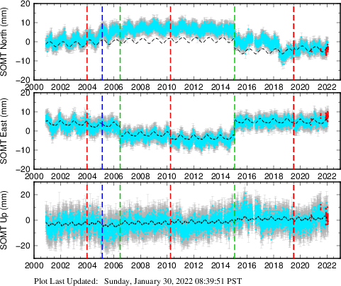 Plot showing ITRF2008 data (All data)