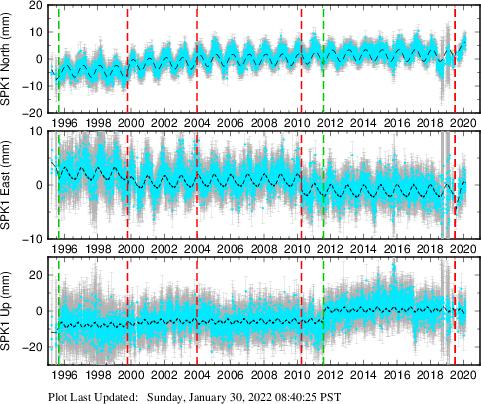 Plot showing ITRF2008 data (All data)
