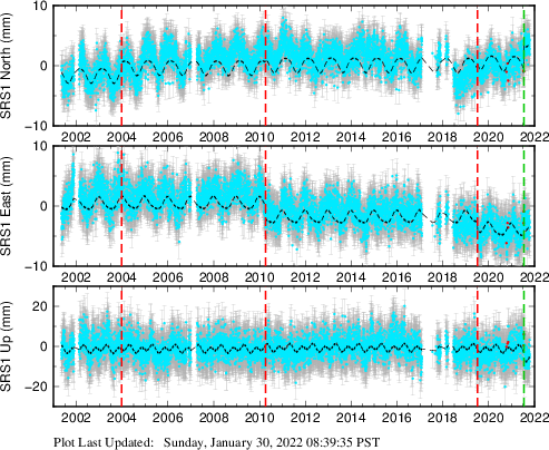 Plot showing ITRF2008 data (All data)