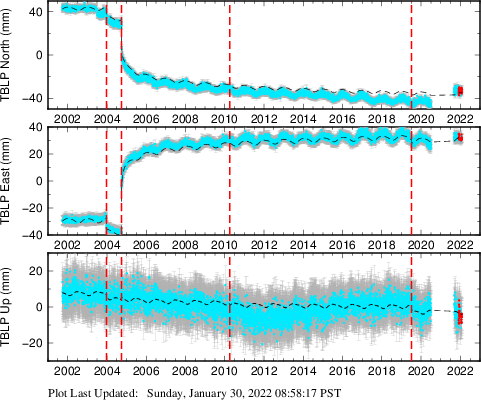 Plot showing Filtered data (All data)