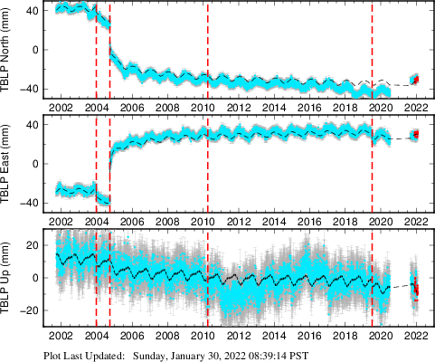 Plot showing ITRF2008 data (All data)