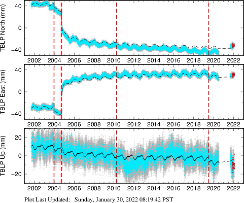 Plot showing NA-fixed data (All data)