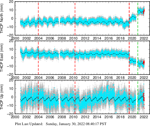Plot showing ITRF2008 data (All data)