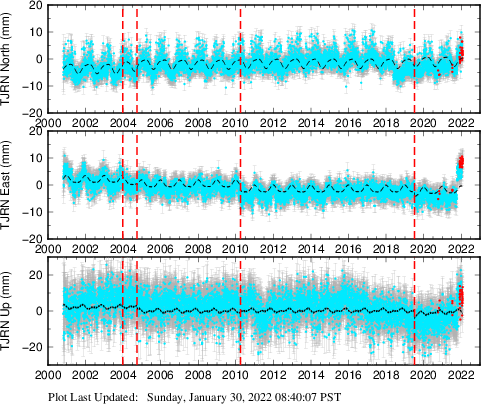 Plot showing ITRF2008 data (All data)