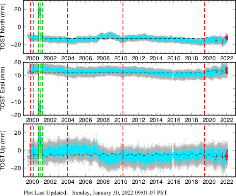 Plot showing Filtered data (All data)