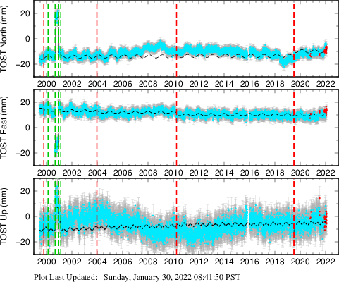 Plot showing ITRF2008 data (All data)