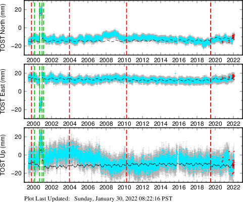 Plot showing NA-fixed data (All data)