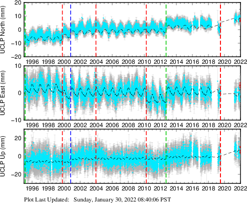 Plot showing ITRF2008 data (All data)