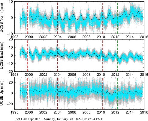 Plot showing ITRF2008 data (All data)