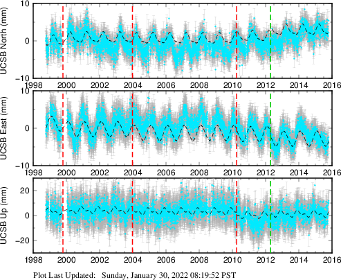 Plot showing NA-fixed data (All data)