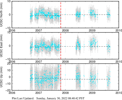 Plot showing ITRF2008 data (All data)