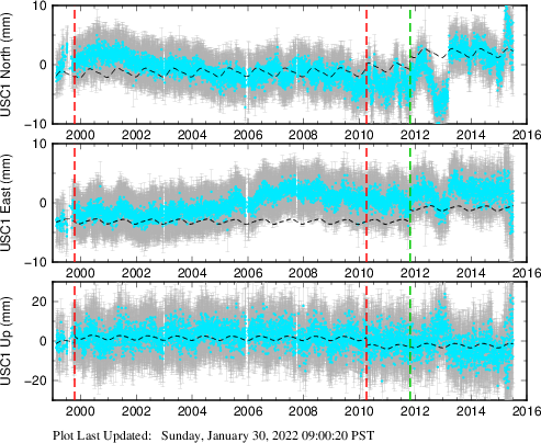 Plot showing Filtered data (All data)