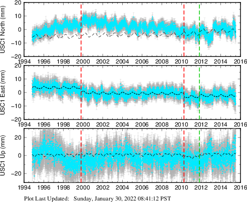 Plot showing ITRF2008 data (All data)