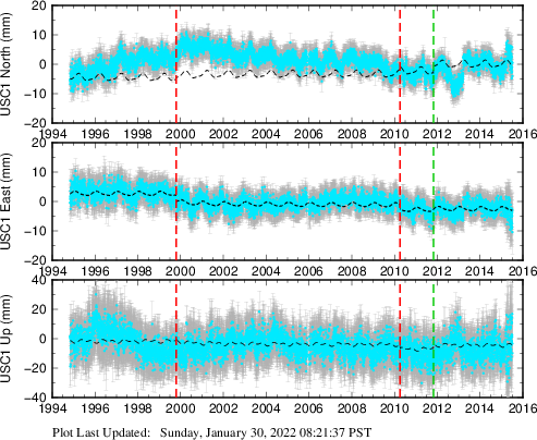 Plot showing NA-fixed data (All data)