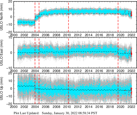 Plot showing Filtered data (All data)