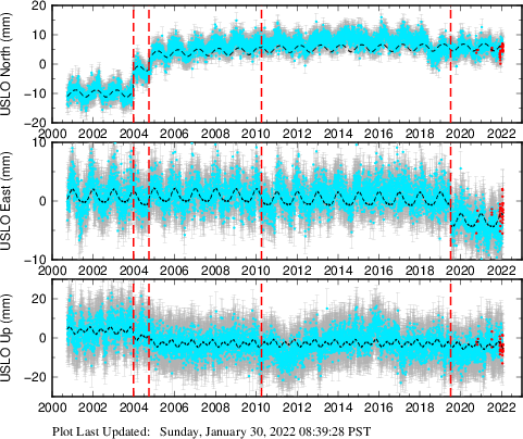Plot showing ITRF2008 data (All data)