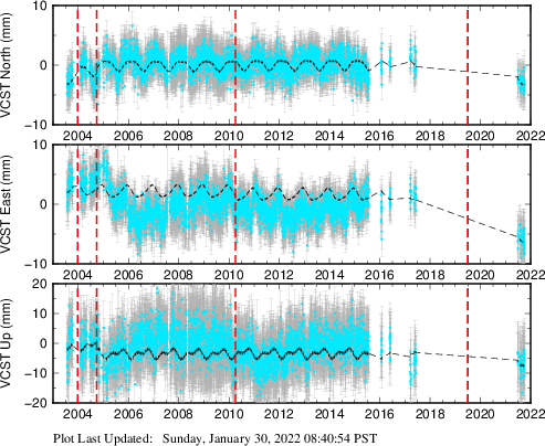 Plot showing ITRF2008 data (All data)