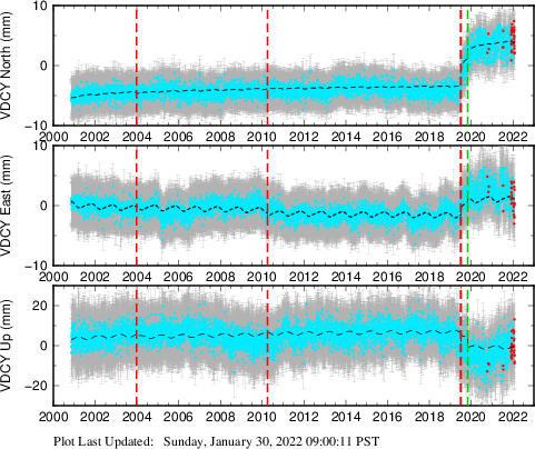 Plot showing Filtered data (All data)