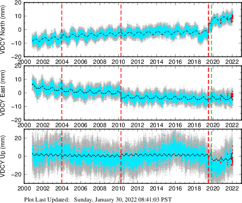 Plot showing ITRF2008 data (All data)