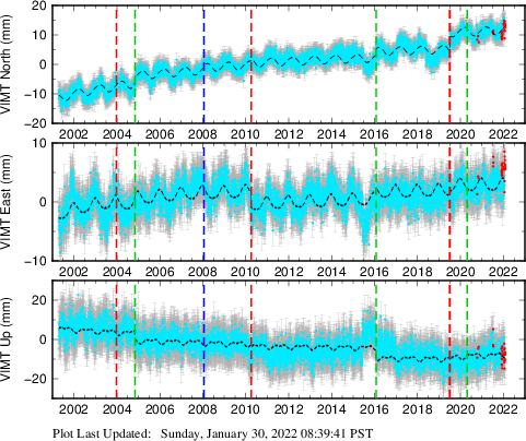 Plot showing ITRF2008 data (All data)