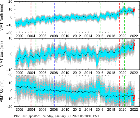 Plot showing NA-fixed data (All data)