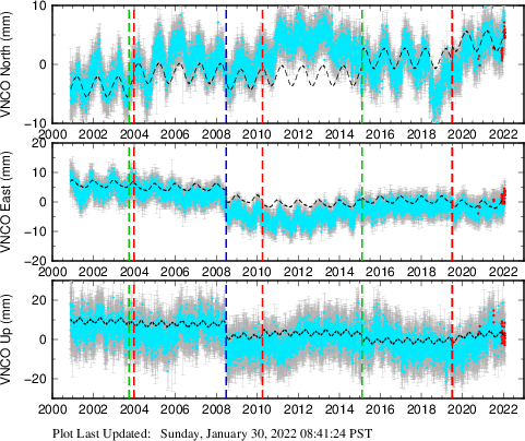 Plot showing ITRF2008 data (All data)