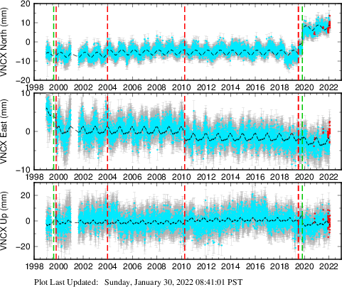 Plot showing ITRF2008 data (All data)