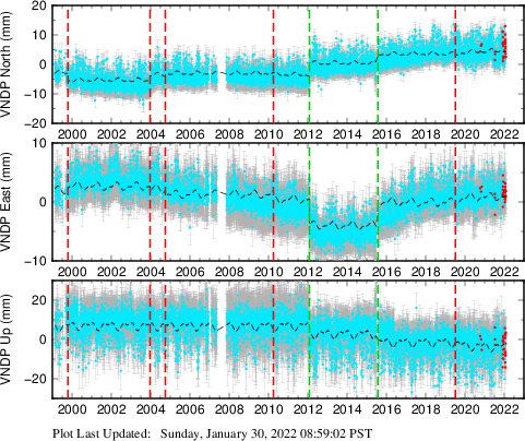 Plot showing Filtered data (All data)