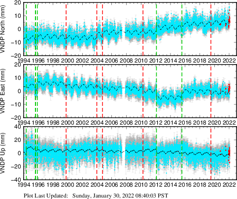 Plot showing ITRF2008 data (All data)
