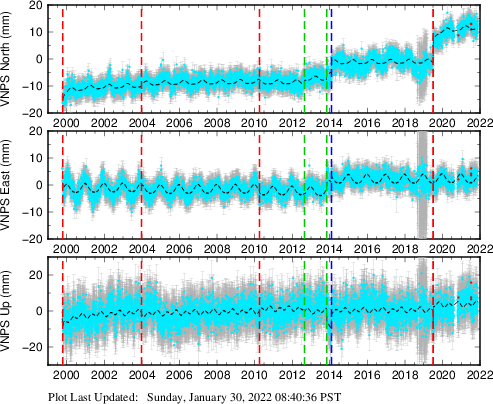 Plot showing ITRF2008 data (All data)