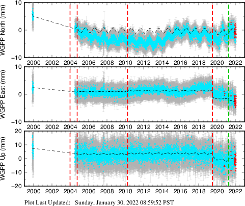 Plot showing Filtered data (All data)