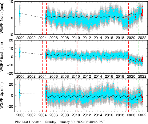 Plot showing ITRF2008 data (All data)
