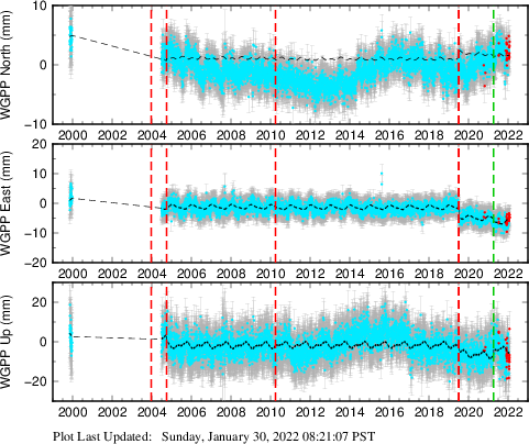 Plot showing NA-fixed data (All data)