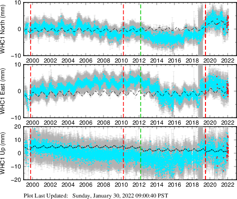 Plot showing Filtered data (All data)