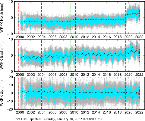 Plot showing Filtered data (All data)