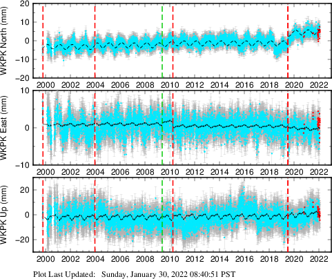 Plot showing ITRF2008 data (All data)