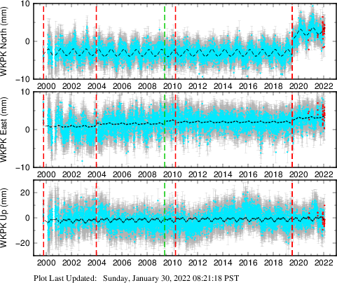 Plot showing NA-fixed data (All data)