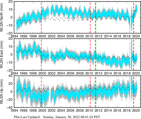 Plot showing ITRF2008 data (All data)