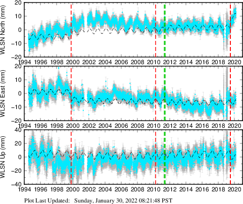 Plot showing NA-fixed data (All data)
