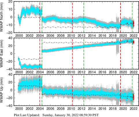 Plot showing Filtered data (All data)
