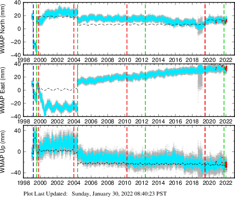 Plot showing ITRF2008 data (All data)