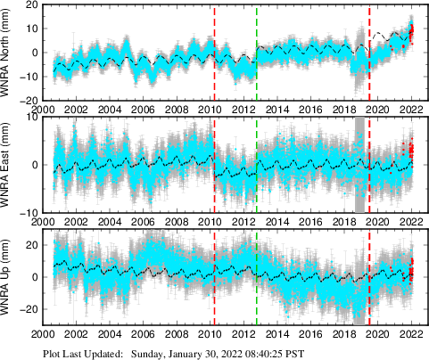 Plot showing ITRF2008 data (All data)
