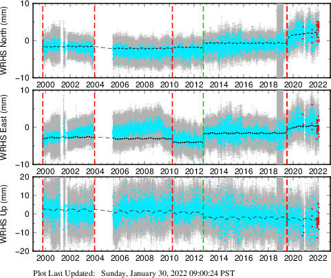 Plot showing Filtered data (All data)