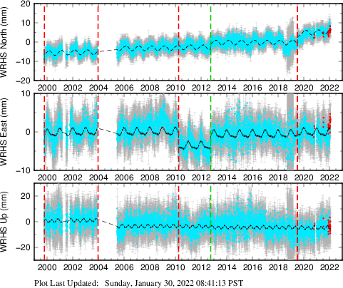 Plot showing ITRF2008 data (All data)