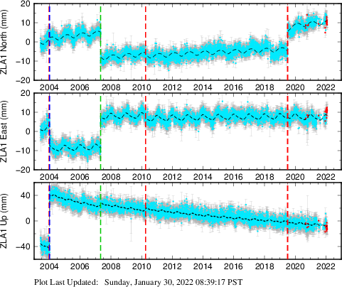 Plot showing ITRF2008 data (All data)