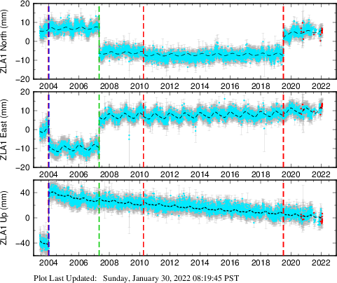 Plot showing NA-fixed data (All data)