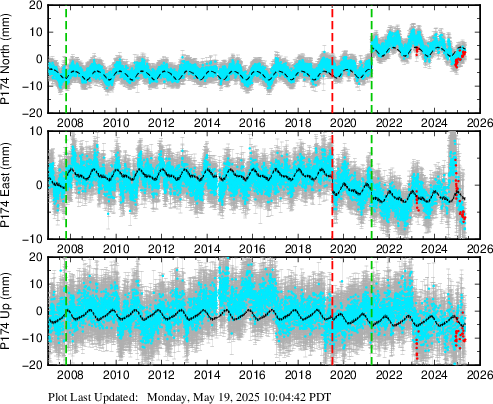 Plot showing ITRF2014 data (All data)