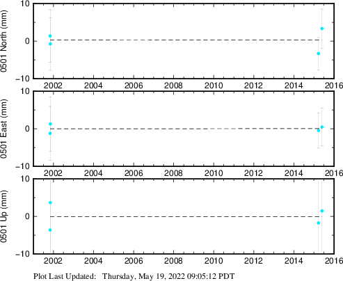 Plot showing Filtered data (All data)