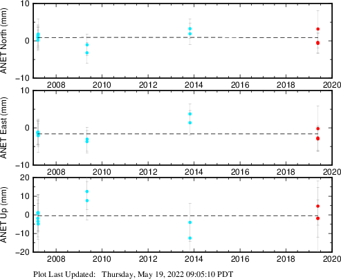 Plot showing Filtered data (All data)