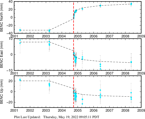 Plot showing Filtered data (All data)